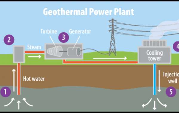 Geothermal Energy Market Study, Application, Growth Analysis and Global Forecasts till 2028