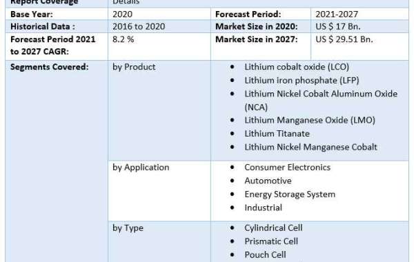 Global li ion battery for AEVs Market Key Reasons For The Present Growth Trends With Detailed Forecast To 2021-2027