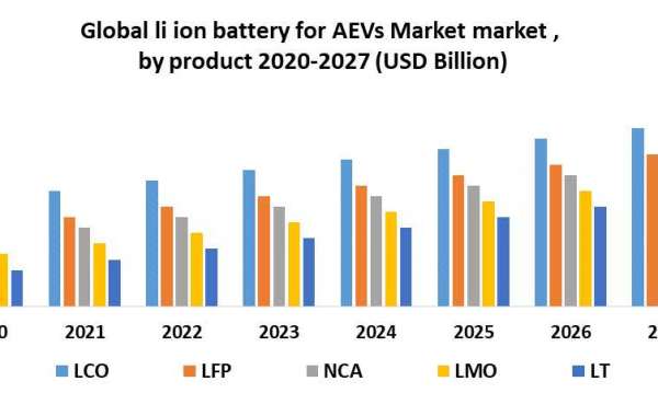Global li ion battery for AEVs Market Research Report And Predictive Business Strategy By  Forecast 2021-2027