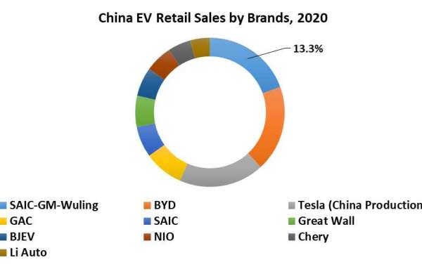 China Automotive High-Performance Electric Vehicle Market Key Reasons For Trends With Detailed Forecast To 2021-2027