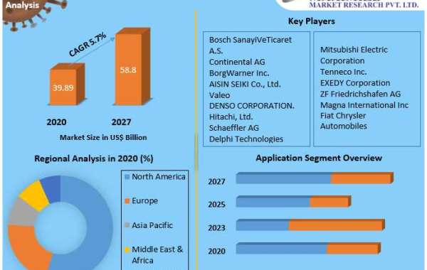Start/Stop System Market Key Reasons For The Present Growth Trends With Detailed Forecast To 2021-2027