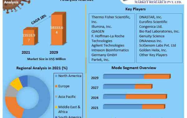 Next generation sequencing Market Technology, Application, Products Analysis and Forecast to 2027