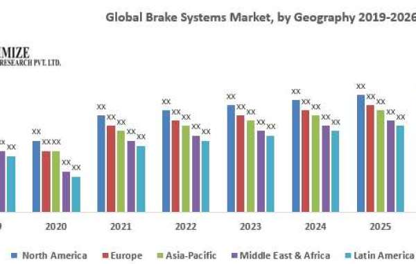 Automotive brake manufacturers Market Key Reasons For The Present Growth Trends With Detailed Forecast To 2021-2027
