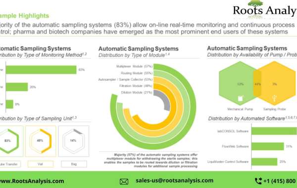 The automatic sampling systems market is anticipated to grow at a CAGR of over 15% by 2035