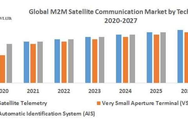 Satellite communication system Market Future Scope, Competitive Analysis, Growth Drivers, top manufacturers, and forecas