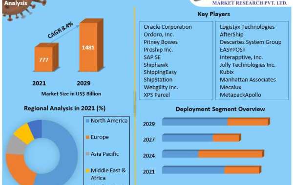 Shipping software companies Market Competitive Landscape & Strategy Framework To  Forecast 2021-2027