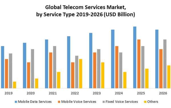 Telecom industry overview Market Analysis, Segments, Size, Share, Global Demand, Manufacturers, Drivers and Trends to 20