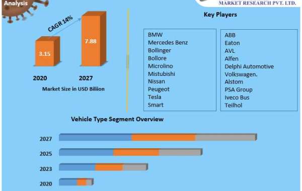 Electric car sales uk Market Key Reasons For The Present Growth Trends With Detailed Forecast To 2021-2027