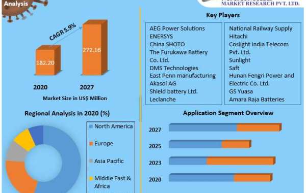 Types of battery Market Research Report And Predictive Business Strategy By  Forecast 2021-2027
