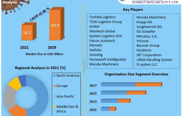 logistics automation companies Market Top Impacting Factors, Growth Analysis, Industry Predictions  and Forecast 2027