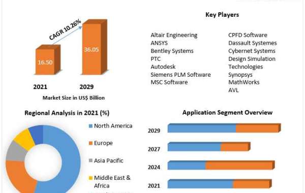Electromagnetic simulation software Market Key Company Profiles, Types, Applications and Forecast to 2027