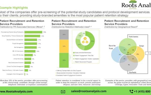 Several Pharmaceutical Companies have Demonstrated a Preference to Outsource their Patient Recruitment Operations