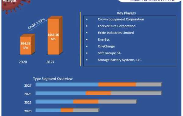 Top battery companies Market Competitive Landscape & Strategy Framework To  Forecast 2021-2027