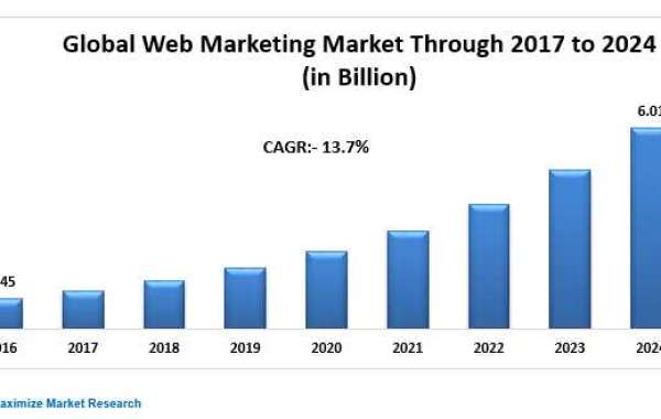 Types of web marketing Market Key Reasons For The Present Growth Trends With Detailed Forecast To 2021-2027