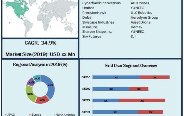 Who invented drone Market Top Impacting Factors, Growth Analysis, Industry Predictions  and Forecast 2027