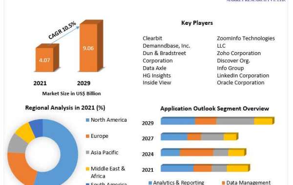 Sales intelligence software Market Key Reasons For The Present Growth Trends With Detailed Forecast To 2021-2027