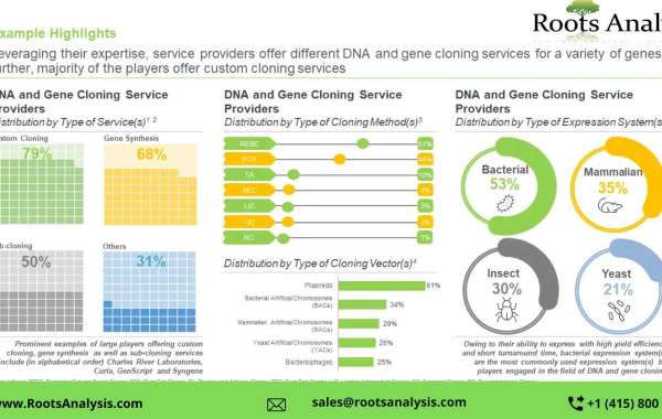 The DNA and gene cloning services market is anticipated to grow at a CAGR of over 15%