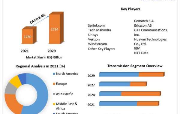 Indian telecom industry analysis Market Key Reasons For The Present Growth Trends With Detailed Forecast To 2021-2027