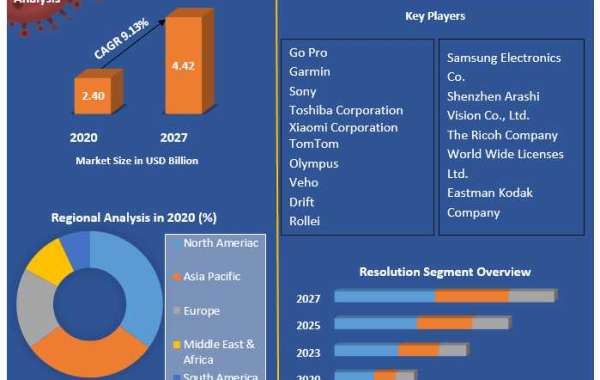 Garmin action camera Market Analysis, Segments, Size, Share, Global Demand, Manufacturers, Drivers and Trends to 2027