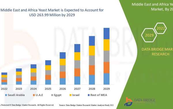 Yeast Market Size, Industry Share, Growth & Trends – 2030