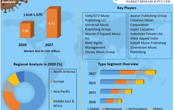 Round hill music royalty partners Market Research Report And Predictive Business Strategy By  Forecast 2021-2027