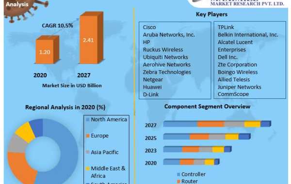 Wireless access point Market Industry Size, Share, Revenue, Business Growth, Demand,  Applications And Forecast 2027