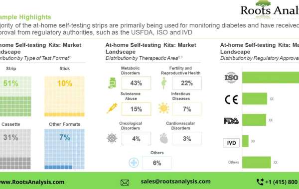 The at-home self-testing kits market is projected to grow at a healthy pace, till 2035