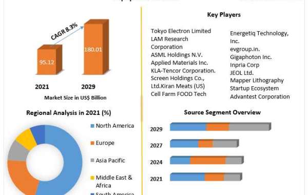 Biggest semiconductor equipment manufacture Market Competitive Landscape & Strategy Framework To  Forecast 2021-2027