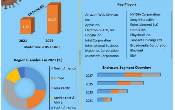 Cloud gaming players Market Competitive Landscape & Strategy Framework To  Forecast 2021-2027