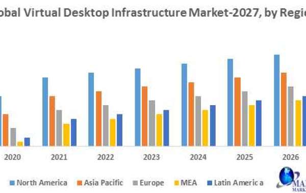 Desktop virtualization Market Top Impacting Factors, Growth Analysis, Industry Predictions  and Forecast 2027