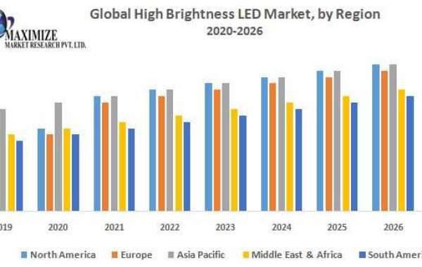 Led lights for room Market Analysis, Segments, Size, Share, Global Demand, Manufacturers, Drivers and Trends to 2027