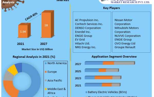 Vehicle To Grid Technology Market Key Reasons For The Present Growth Trends With Detailed Forecast To 2021-2027