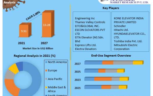 Smart Elevator Market  Potential Effect on Upcoming Future Growth, Competitive Analysis and Forecast 2027