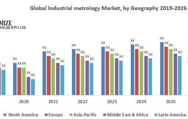 Global Industrial metrology Market Technology, Application, Products Analysis and Forecast to 2027