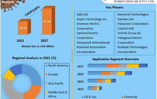 Advanced Process Control Market Analysis, Segments, Size, Share, Global Demand, Manufacturers, Drivers and Trends to 202