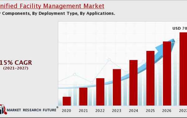 Unified Facility Management Market: A Key Driver in Real Estate Industry
