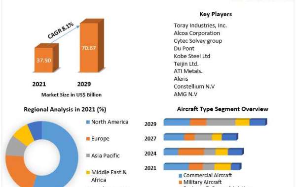 Aerospace Materials Market Key Company Profiles, Types, Applications and Forecast to 2027