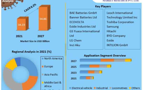 Traction Battery Market Technology, Application, Products Analysis and Forecast to 2027