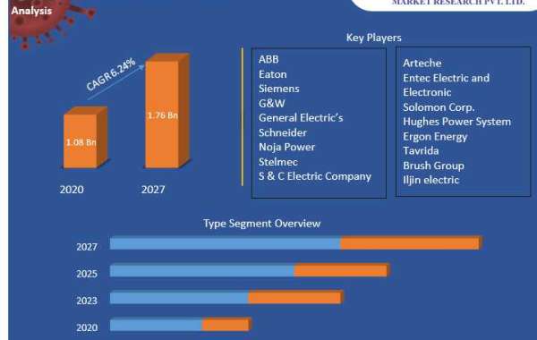 Recloser Control Market Future Scope, Competitive Analysis, Growth Drivers, top manufacturers, and forecast 2021-2027