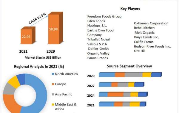 Dairy Alternatives Market Key Company Profiles, Types, Applications and Forecast to 2027