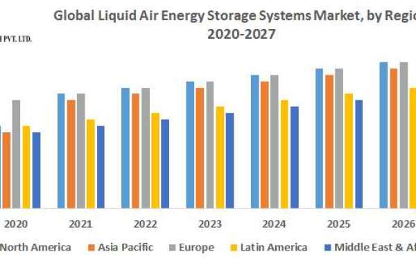 Liquid Air Energy Storage Systems Market Competitive Landscape & Strategy Framework To  Forecast 2021-2027