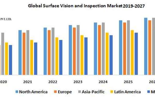 Surface Vision and Inspection Market Key Reasons For The Present Growth Trends With Detailed Forecast To 2021-2027