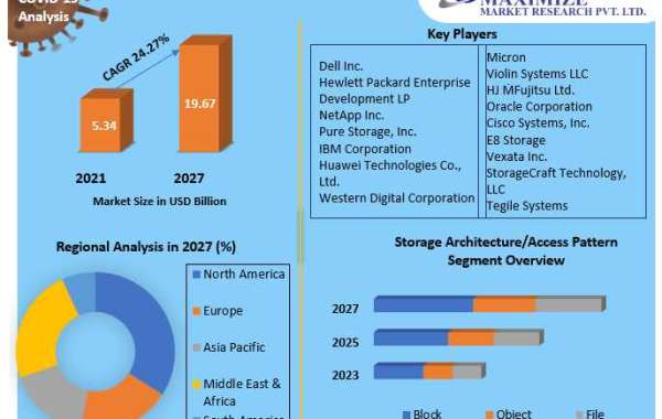 All Flash Array Market  Potential Effect on Upcoming Future Growth, Competitive Analysis and Forecast 2027