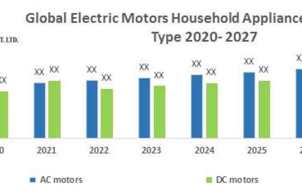 Electric Motors Household Appliances Market Top Impacting Factors, Growth Analysis, Industry Predictions  and Forecast 2