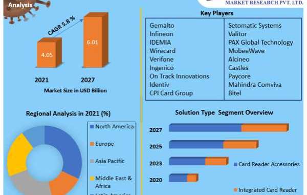 Smart card business Market Key Company Profiles, Types, Applications and Forecast to 2027