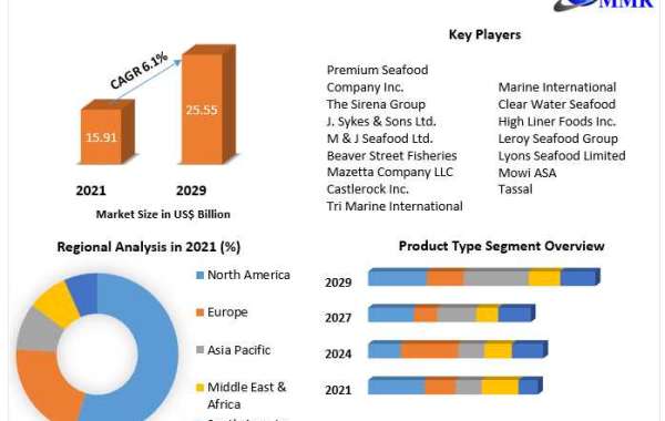 Frozen Fish & Seafood Market  Potential Effect on Upcoming Future Growth, Competitive Analysis and Forecast 2027
