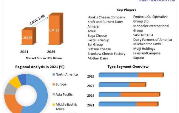 Cheese Market Key Reasons For The Present Growth Trends With Detailed Forecast To 2021-2027