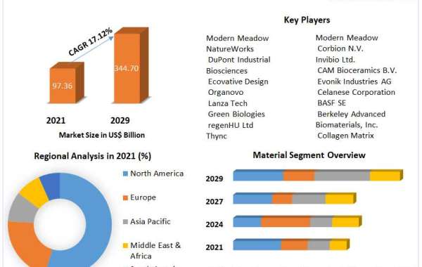 Biomaterials Devices Market Analysis by Opportunities, Size, Share, Future Scope, Revenue and Forecast 2029