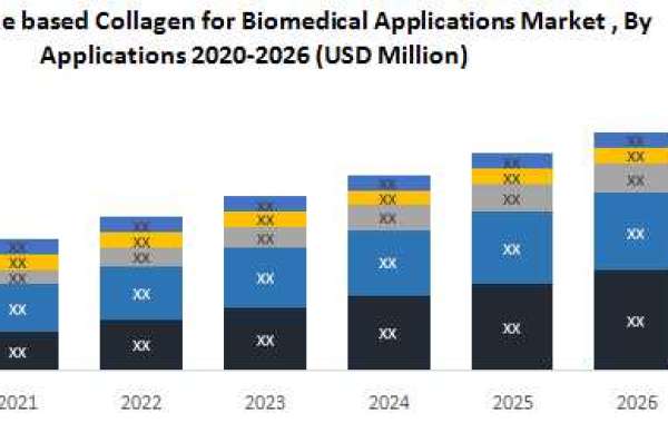 Global Bovine based Collagen for Biomedical Applications Market Investment Opportunities, Future Trends, Business Demand