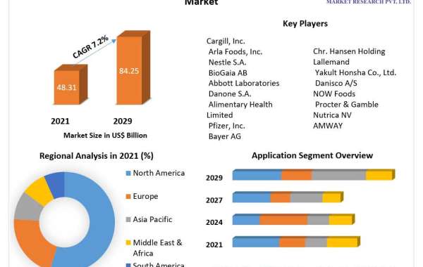 Digestive health products Market Key Reasons For The Present Growth Trends With Detailed Forecast To 2021-2027